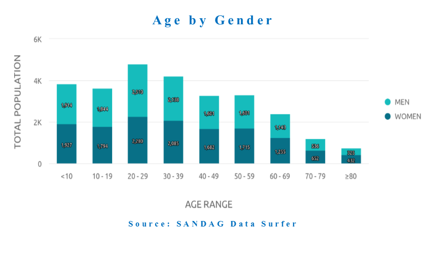 SD Age by gender