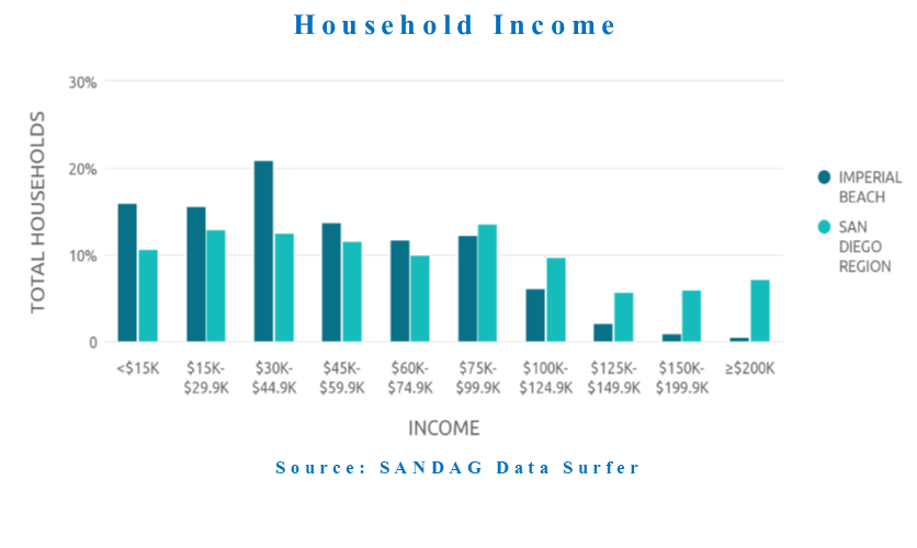 SD Household Income